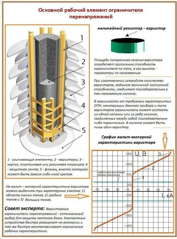 Конструкция ОПН 110 кв. Ограничитель перенапряжения принцип действия. Ограничитель перенапряжения ОПН-10 Назначение. Ограничитель перенапряжения ОПН-110 расшифровка. Опн характеристика