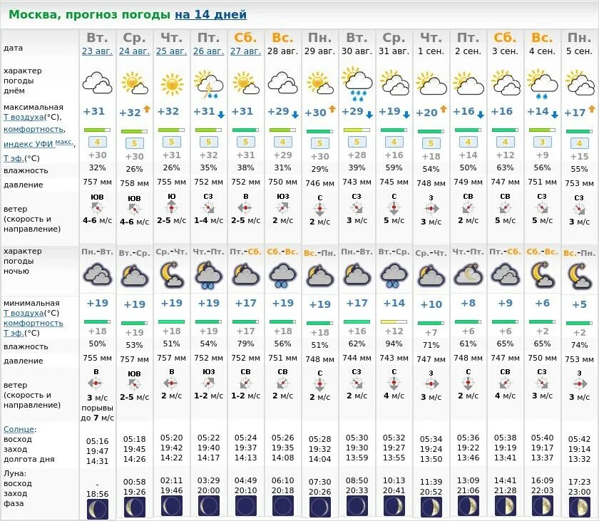 Погода архив май 2023. Погода в Москве. Погода в Москве на сегодня. Прогноз погоды на 2 недели. Календарь прогноз погоды.