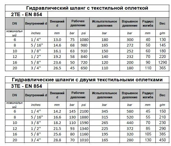 Диаметр шланга для РВД 3/4. Таблица опрессовки гидравлических шлангов. Таблица обжима рукавов РВД. Таблица опрессовка гидравлические шланги. Размеры шлангов высокого давления