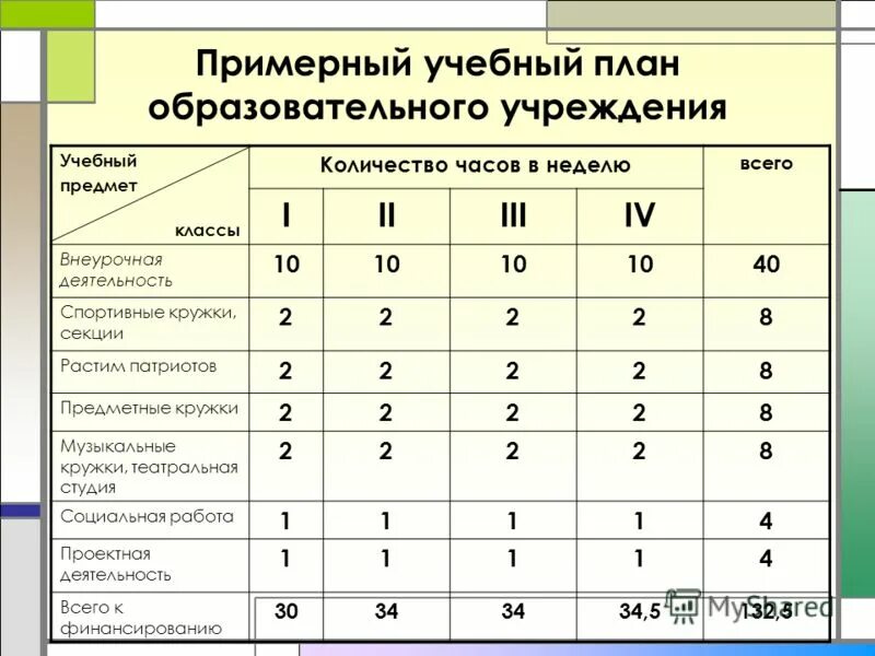 Предметы в начальной школе фгос. Учебный план. Примерный учебный план. Учебный план ОУ. Что такое из в учебном плане.