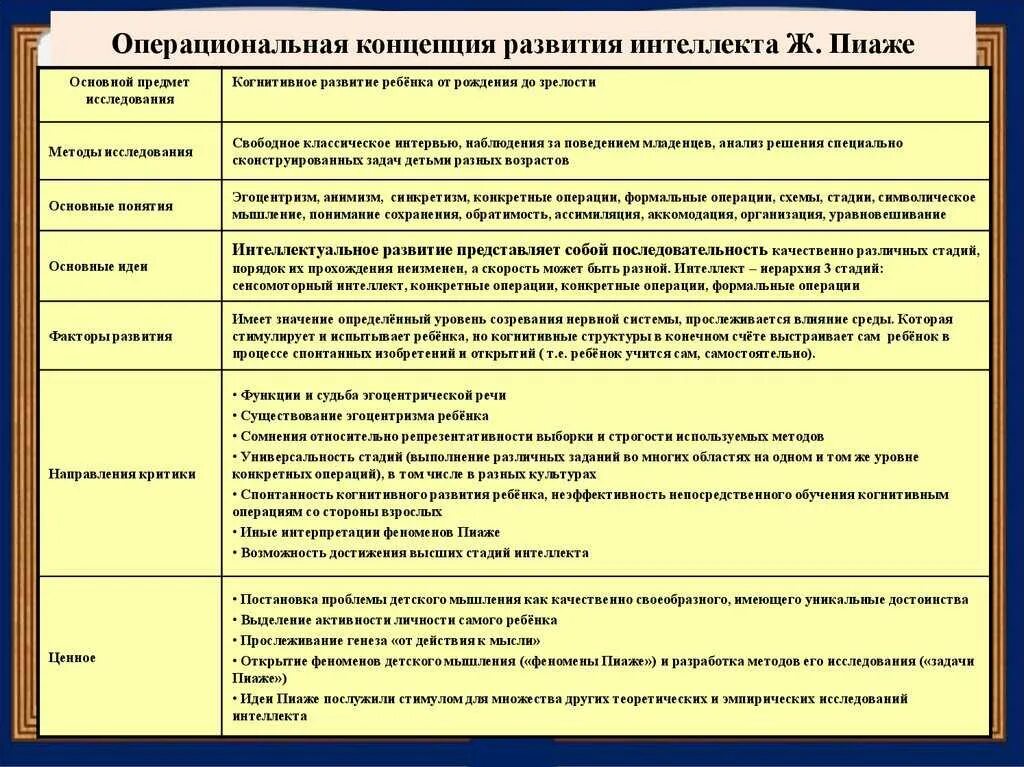 Теория интеллектуального развития ребенка. Психология по Пиаже. Стадии развития личности по Пиаже. Мышление стадии развития мышления ж.Пиаже. Теория и периодизация когнитивного развития детей Пиаже.