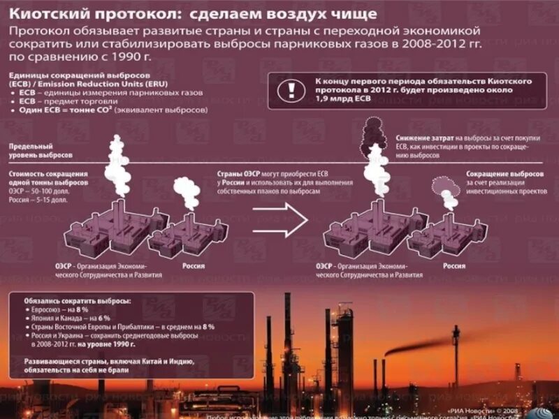 Основные экологические проблемы германии. Киотский протокол. Киотский протокол и Россия. Экологические изменения. Киотский протокол схема.