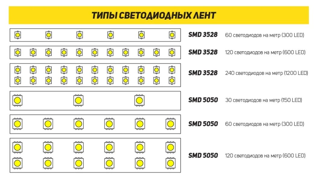 Как узнать какой светодиод. Светодиоды 5050 smd вольтаж. таблица яркости smd светодиодов. маркировка смд светодиодов 5050. лента светодиодная 12в мощность на метр.