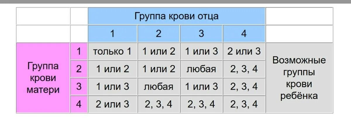 3 отрицательная группа редкая или нет. Папа 1 группа крови мама 2 группа крови какая у ребенка. У папы 1 группа крови у мамы 3 какая будет у ребенка. Мать 1 группа крови отец 4 группа крови какая будет у ребенка. Мама 1 группа крови папа 3 группа крови какая у детей.