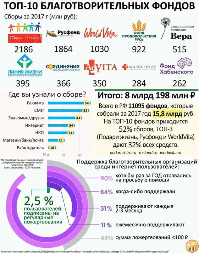 6 фондов в россии