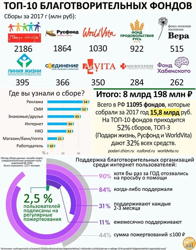 Программы фондов в россии