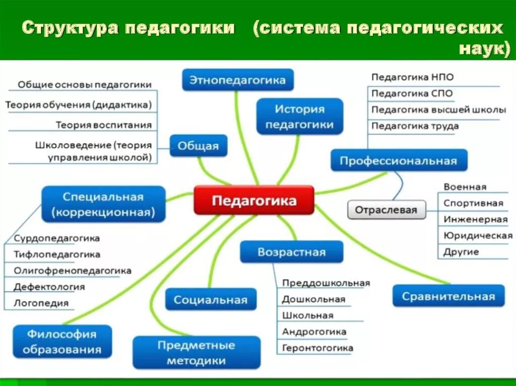 Какая отрасль научного знания может быть проиллюстрирована. Отрасли педагогической науки (система педагогических наук). Составление схемы структуры педагогической науки. Система педагогических наук связь педагогики с другими науками. Система педагогических наук схема.