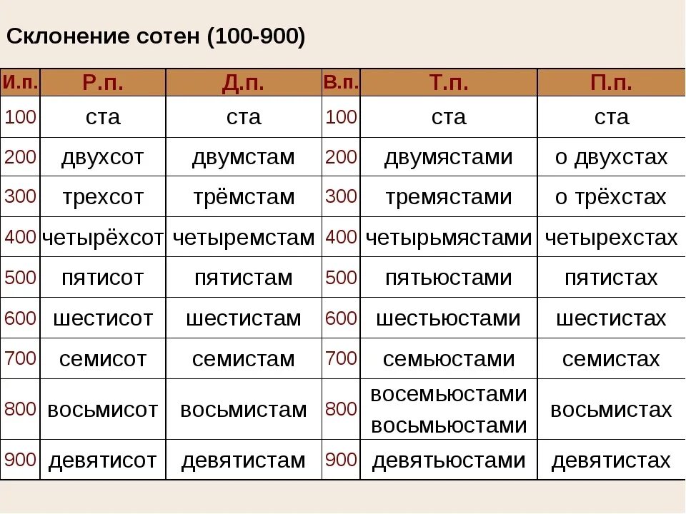 100 книг по падежам. Склонение числитительных. восемьсот просклонять по падежам. склонение числительных таблица. склонение числительных по падежам.