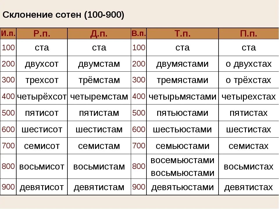 Полутора тысячам человек. Восемьсот просклонять по падежам. Склонение сотен. СТО склонение по падежам. Склонение числительных сотни.