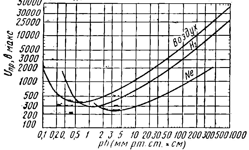 Пробой воздуха напряженность. Кривая Пашена для газов. Зависимость пробивного напряжения от давления. Напряжение пробоя воздуха от давления. Зависимость напряжения пробоя от давления.