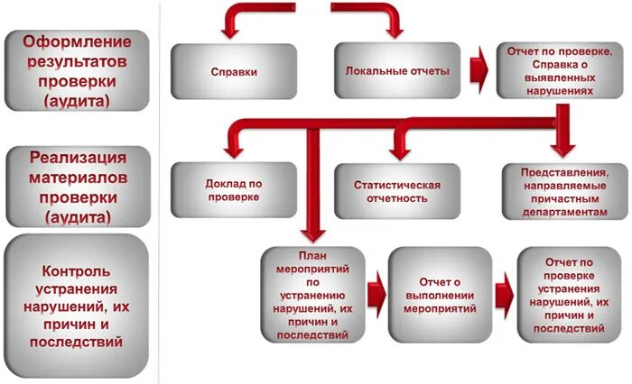 Основные виды аудита