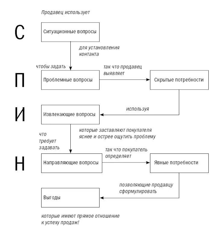 Какие вопросы надо задавать. Спин продажи схема. Вопрос. Спин техника продаж. Вопросы задавали моделям.