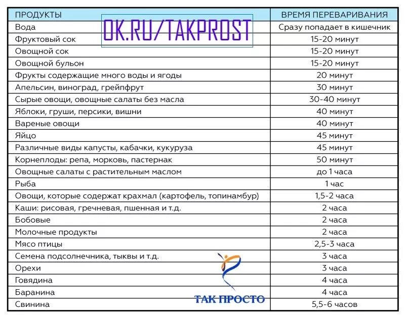 Что долго переваривается. Через сколько усваивается вода. Овощи перевариваются. Сколько времени переваривается.