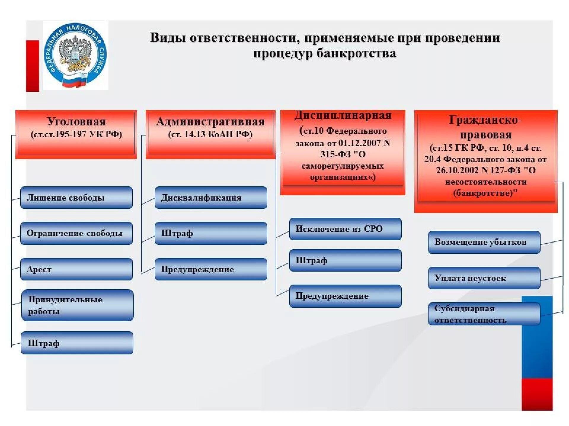 Ответственность при банкротстве. Уголовная ответственность при банкротстве. Схемы фиктивного банкротства. Процедура банкротства физического лица. Управляющая организация должника