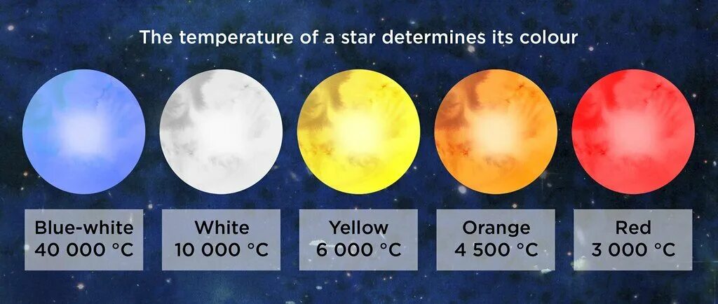 Какая звезда горячее красная белая желтая. Цвет звезд. Температура звезд. Звезды по цвету. Цвет и температура звезд.
