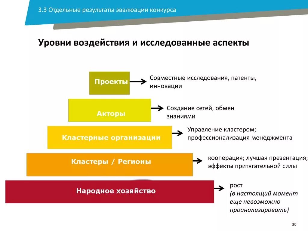 Уровень конкурсов в саду. Уровни конкурсов. Уровни влияния. Уровни конкурсов в образовании. Градация конкурсов уровень.