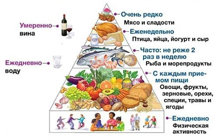 Средиземноморская диета меню на день. Пищевая пирамида средиземноморского питания. Пирамида средиземноморской диеты. Пищевая пирамида средиземноморской диеты. Пирамида питания Средиземноморский Тип.