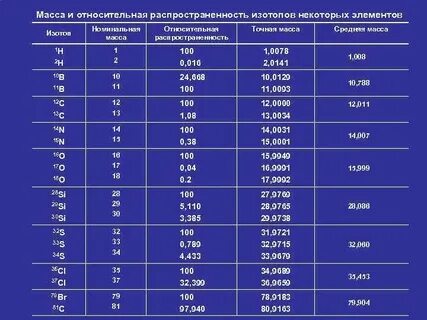 Определите самые распространенные изотопы каких элементов