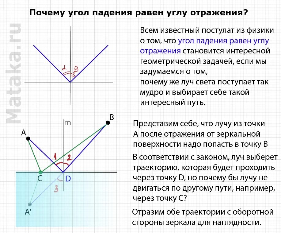 Угол падения равен углу отражения схема. Угол падения луча равен углу отражения. Угол падения равен углу отражения формула. Угол отрадения кгр лпадения.