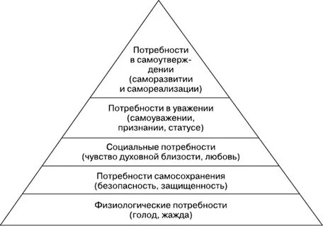 Иерархия основных жизненно важных потребностей