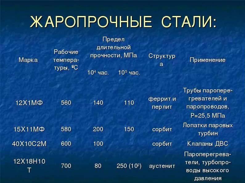 Марки металлов и сплавов. Жаропрочная нержавейка таблица температур. Жаропрочная сталь до 1500 градусов марка. Жаропрочные стали марки. Жаропрочные стали маркировка.