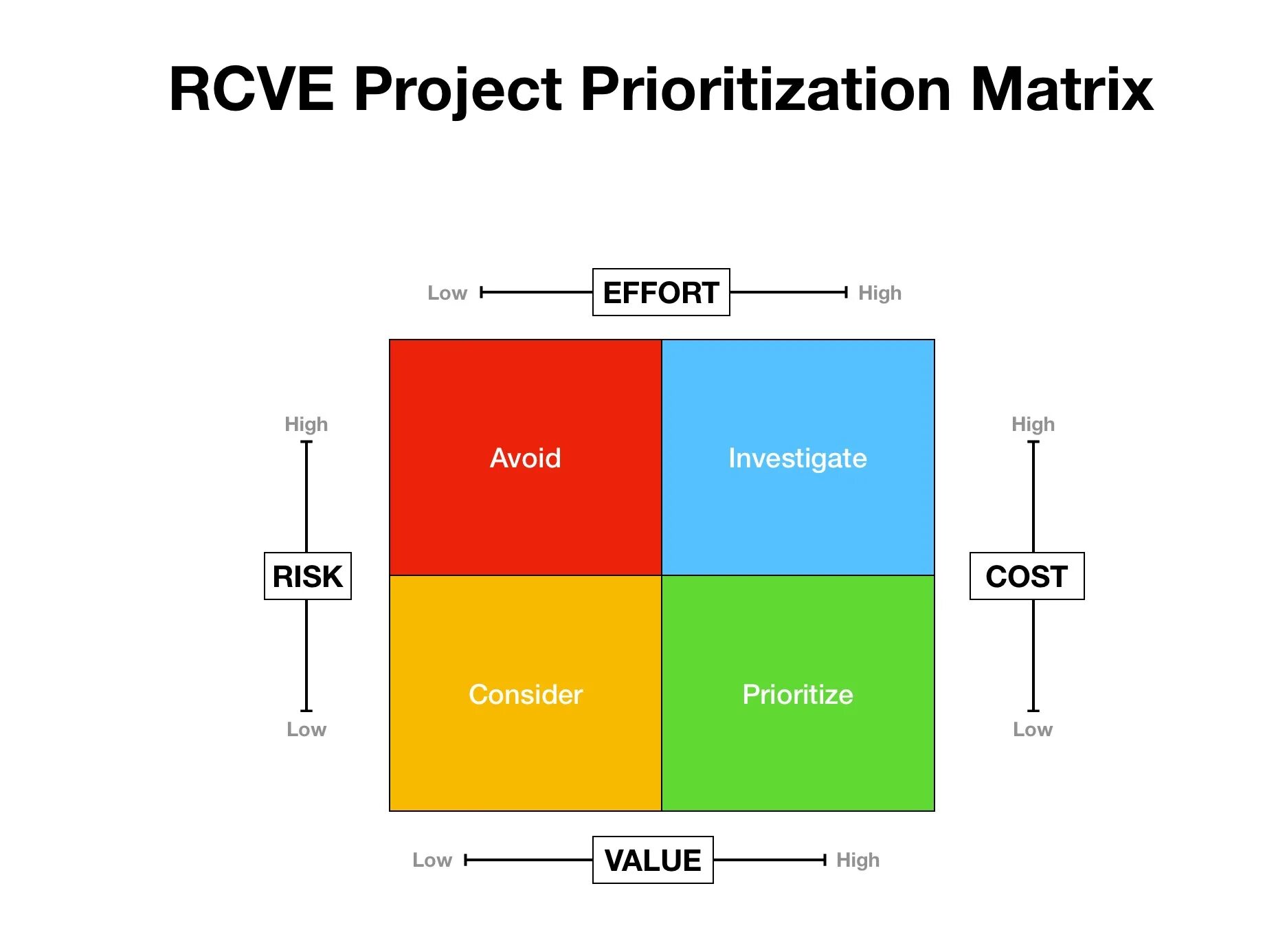 Low by matrix. Impact effort матрица. matrix project. метод lean prioritization. prioritization matrix.