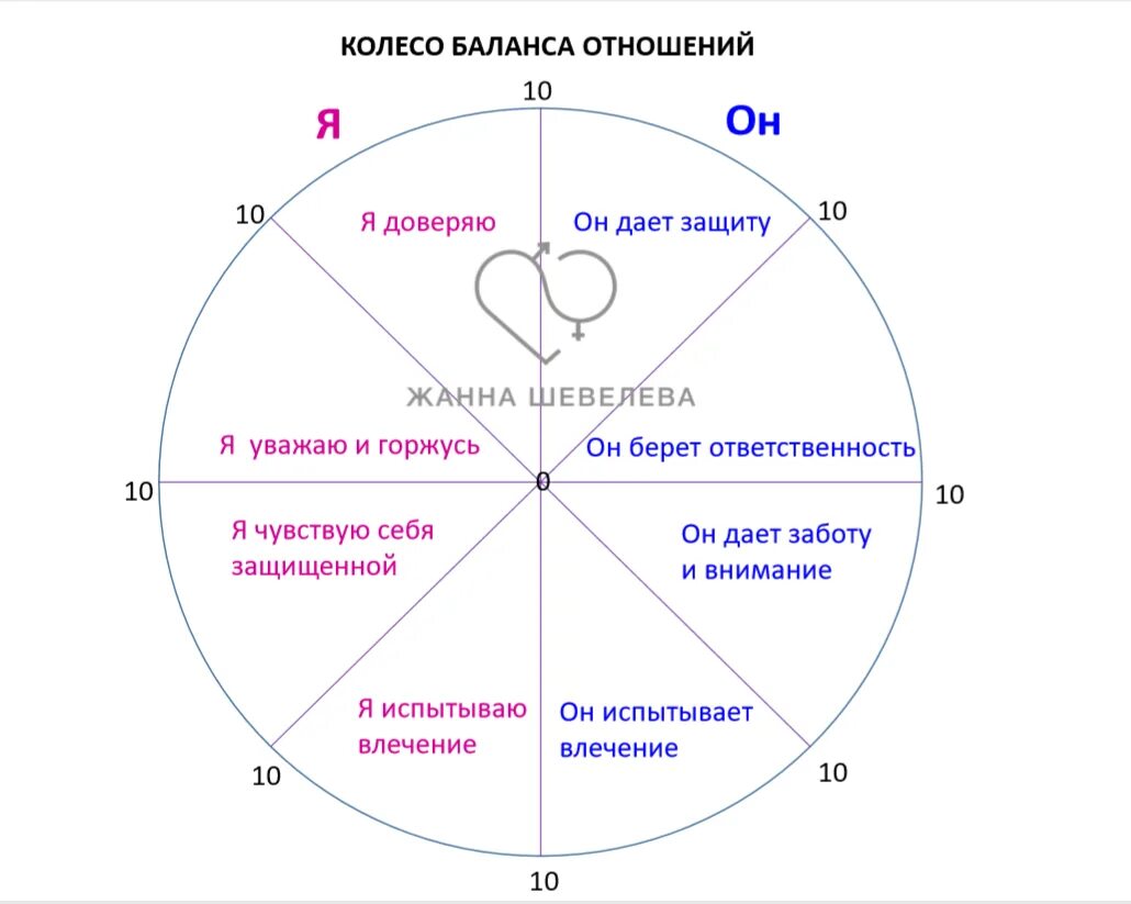 Колесо жизненного баланса Блиновская. Колесо баланса отношения в паре. Колесо баланса семейных отношений. Колесо баланса схема.