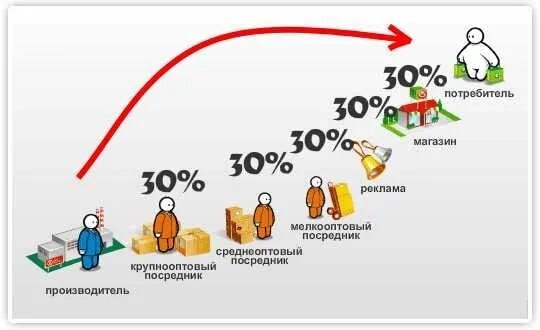 Путь товара от производителя к потребителю схема. Маркетинговая цепочка. Цепочка посредников. Цепочка производитель потребитель.