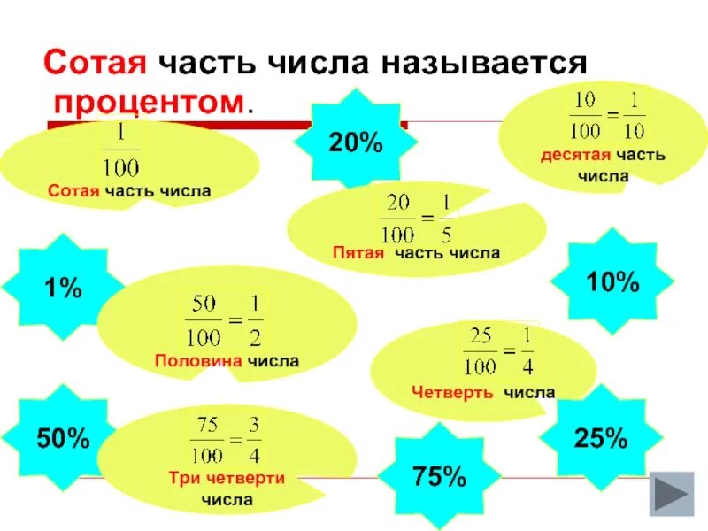 Половина сколько процентов. Сотая часть числа. Процент это сотая часть числа. Пятая часть числа. 100 Часть числа.