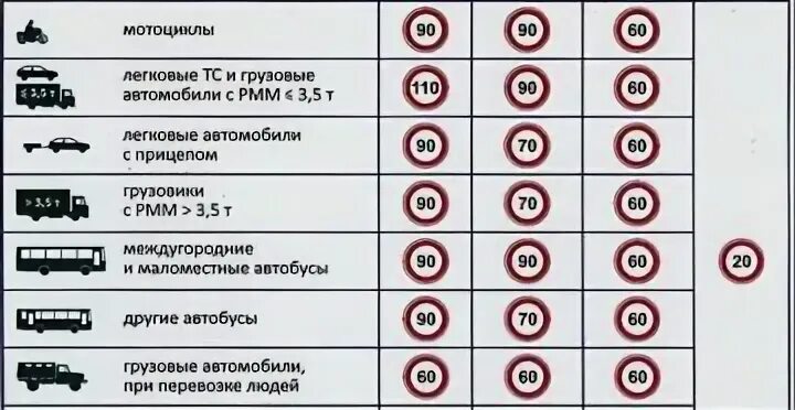 Ограничения скорости движения ТС. Максимальная разрешенная скорость на автомагистрали. Допустимая скорость для грузовых автомобилей. Разрешенная максимальная скорость грузового автомобиля.