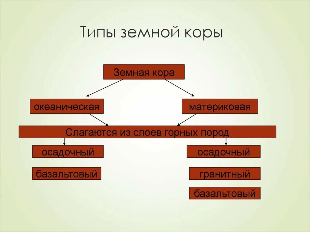 Типы земной коры. Типы структуры земной коры. Типы земной коры схема. Тип земной коры материковая океаническая. Какие бывают виды земной коры