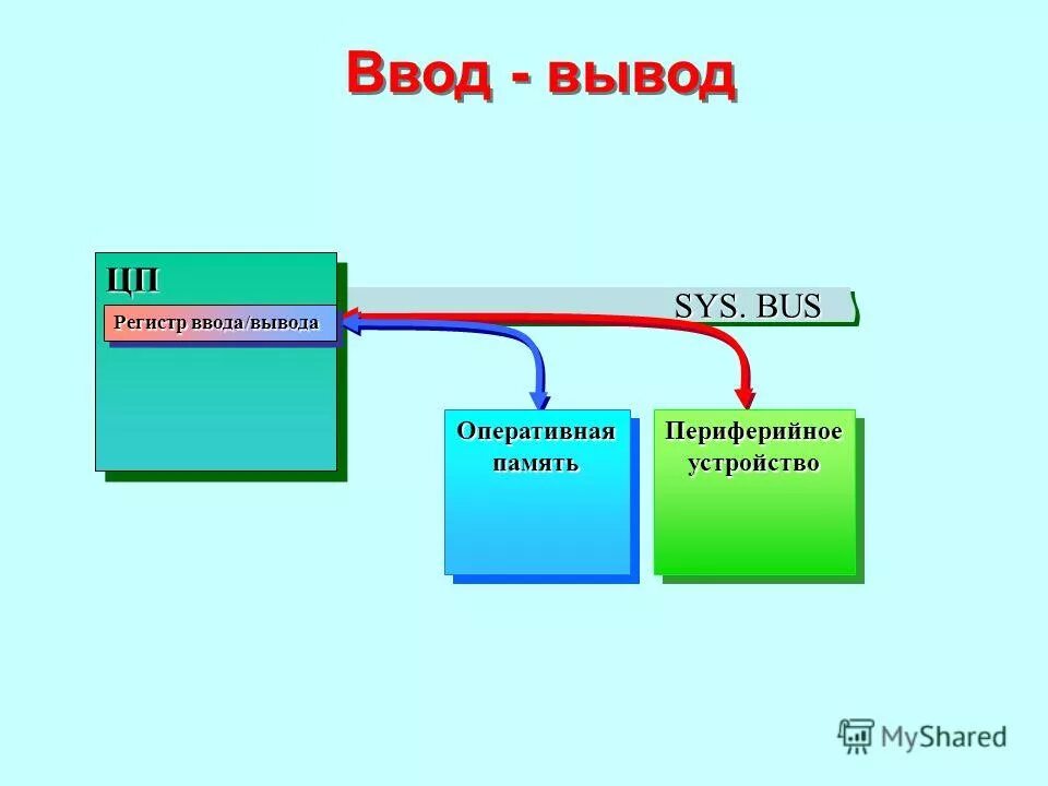 Регистр ввода вывода