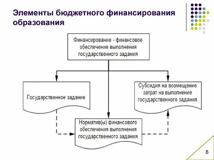 Виды финансового обеспечения государственного учреждения