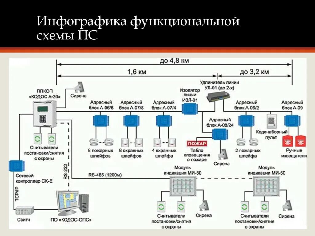 Структурная схема системы охранной и тревожной сигнализации. . Адресно-опросная система пожарной сигнализации схема. Схема адресной пожарной сигнализации рубеж. Схема соединения пожарной охранной сигнализации.