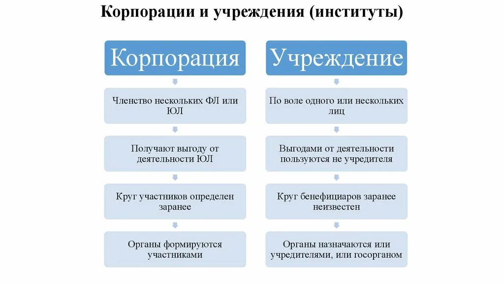 Имущественный характер статья. Имущественный характер. корпорации и учреждения. отличие корпорации от компании. требования неимущественного характера.