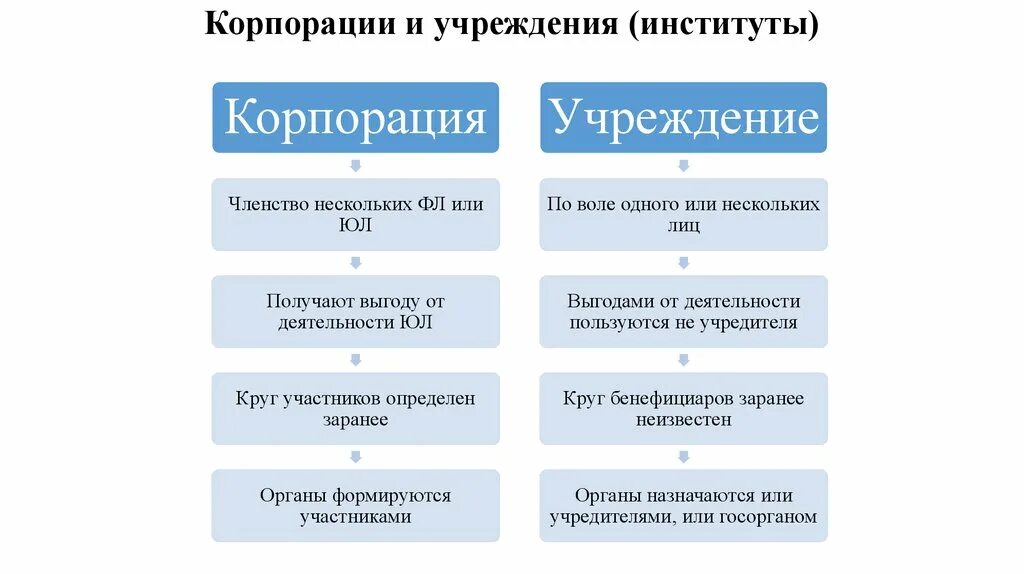 Имущественный характер. Корпорации и учреждения. Отличие корпорации от компании. Требования неимущественного характера. Оценка иска имущественного характера