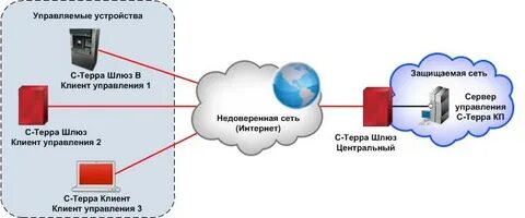 Комплекс с терра шлюз