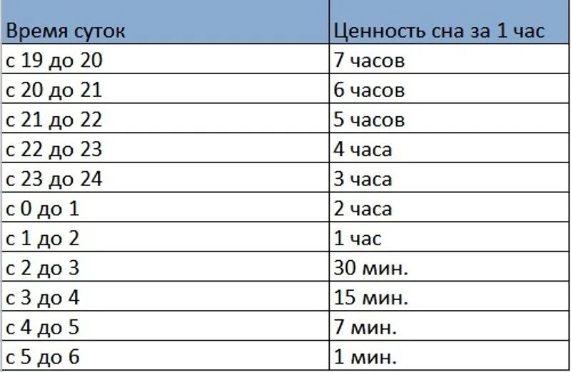 Ценность 1 часа сна в Разное время. Качество сна по часам таблица. Эффективность сна по часам таблица. Ценность часов сна таблица.