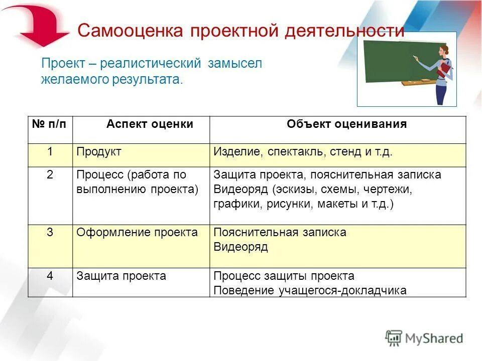 Самооценка проектной деятельности. Самооценка по проекту пример. Самооценка результата. Как написать самооценку к проекту.