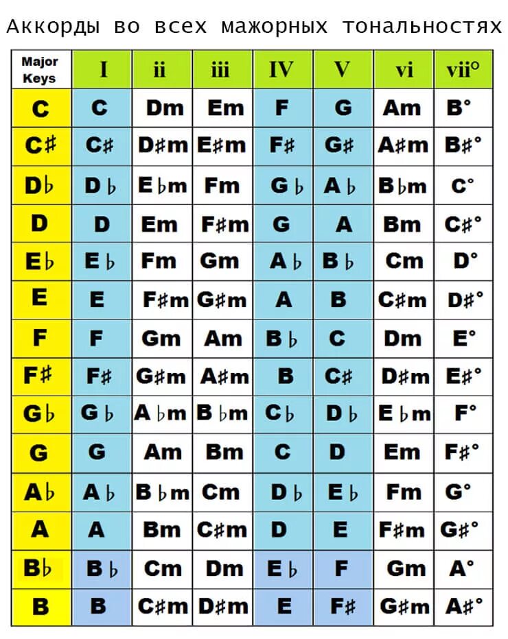 Аккорды в тональности. Таблица тональностей аккордов. Тональности на гитаре таблица. Тональности аккордов на гитаре