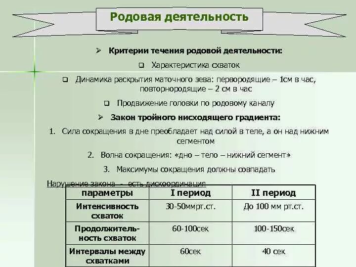 Первая беременность сроки родов норма. Периоды родов норма. Длительность периодов родов. Длительность 1 периода родов. Статистика родов по срокам беременности.