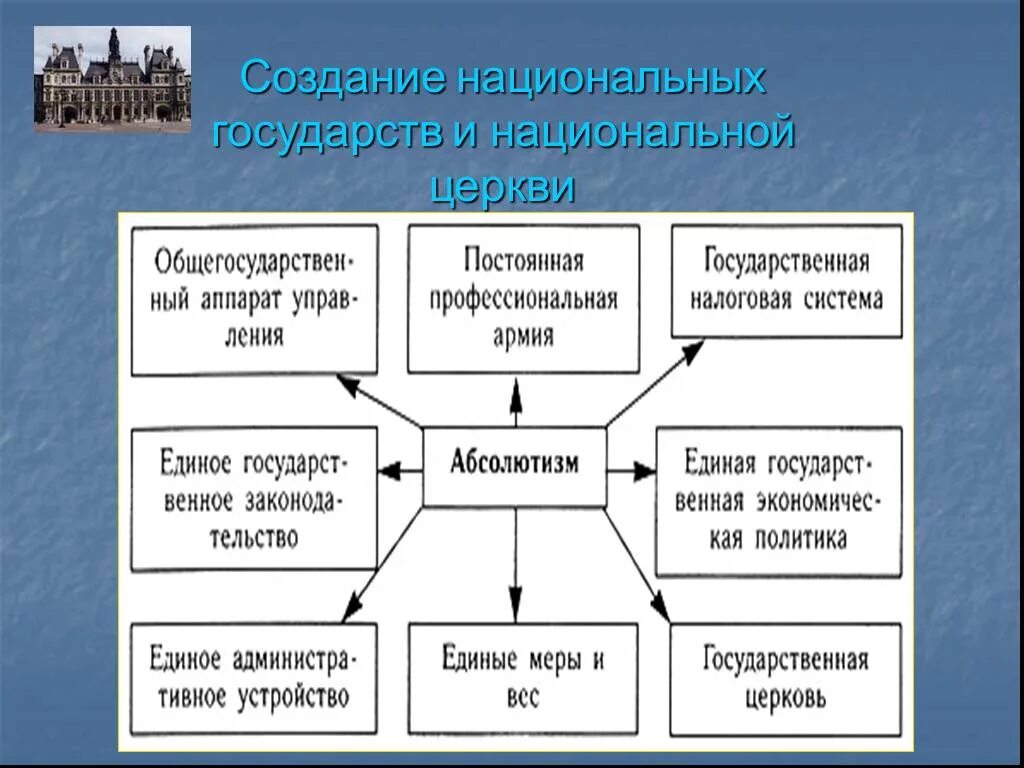 Тетрадь основные признаки абсолютной королевской власти. Усиление королевской власти в 16-17 ВВ абсолютизм в Европе. Создание национальных государств. Абсолютизм в Европе 16-17 век в таблице. Абсолютизм в Европе 16-17 века.