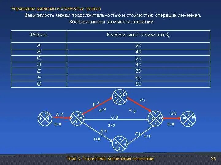 Зависимость между продолжительностью и стоимостью операций. Практическая зависимость в проекте это. Зависимости работ в проекте. Зависимости в управлении проектами.