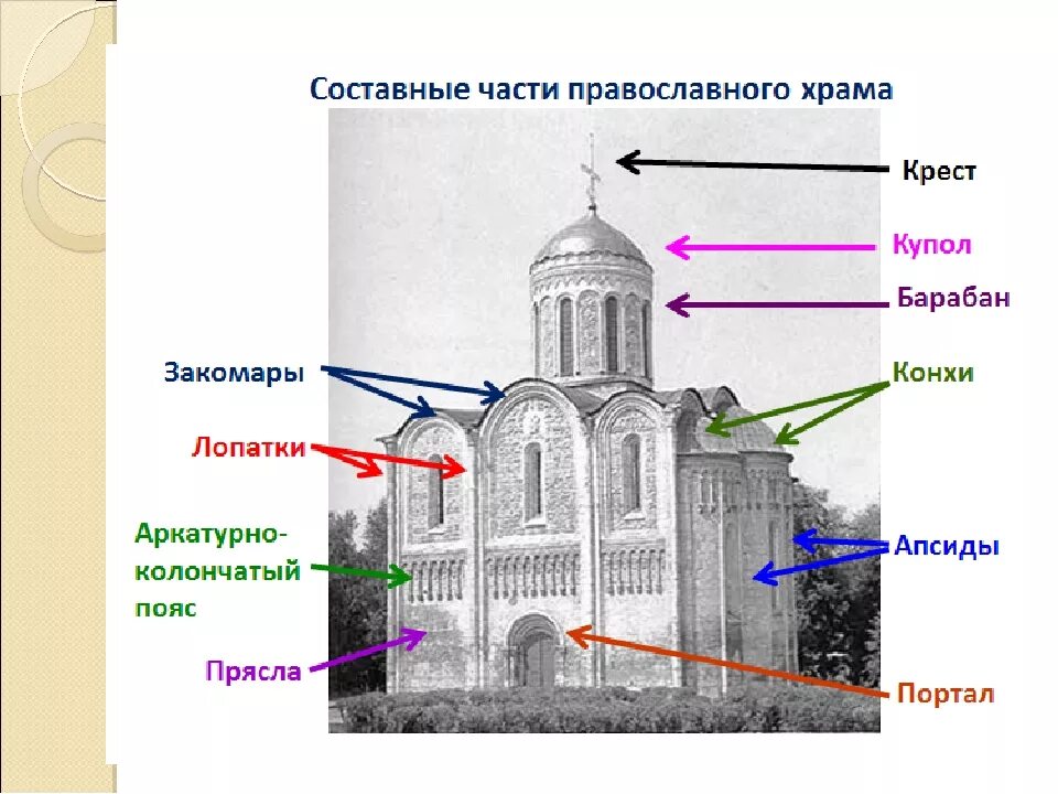 Церковь пояснение. Части крестово купольного храма. Составные части крестово купольного храма. Основные архитектурные элементы крестово купольного храма. Названия частей крестово купольного храма.