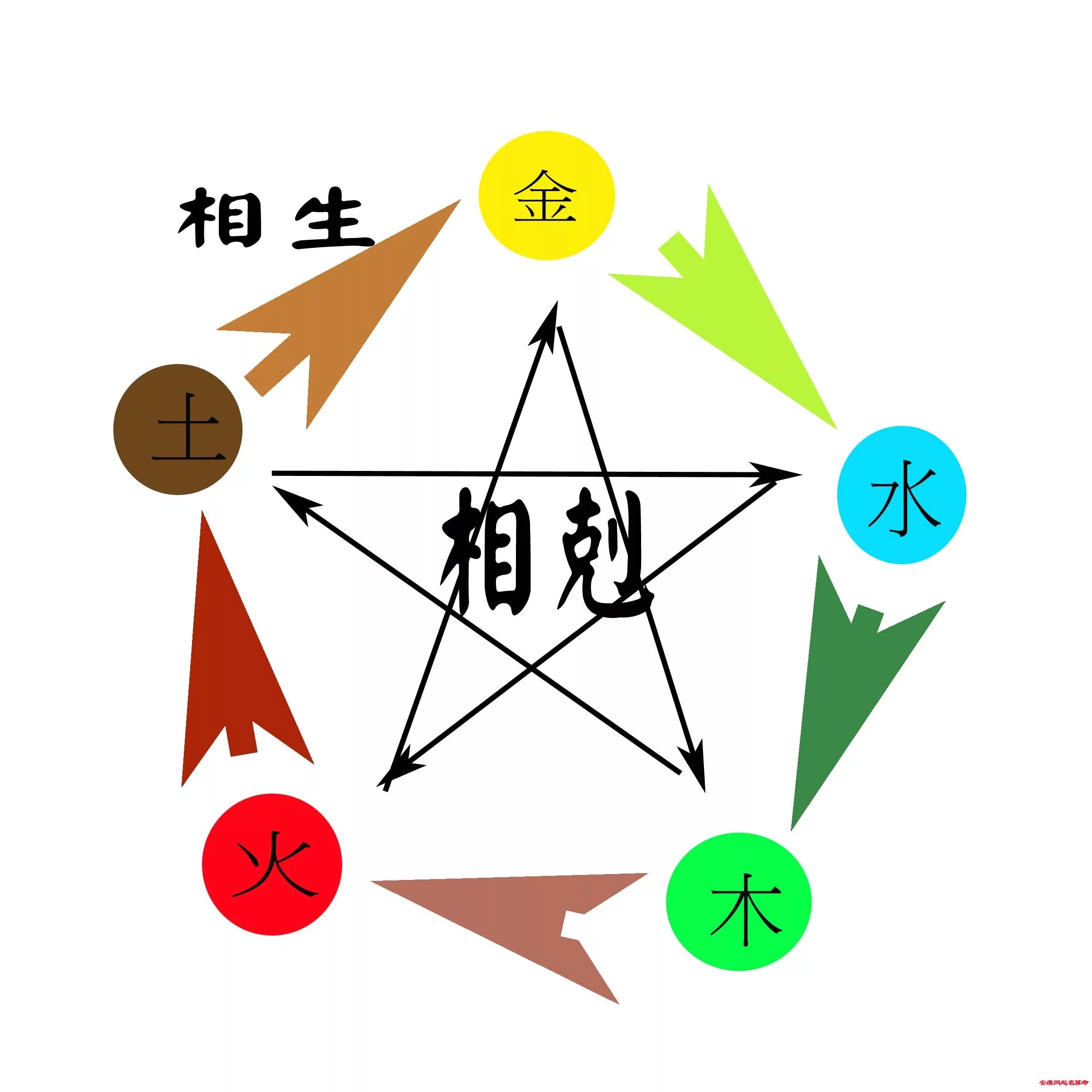 5 элементов движения. Пять элементов китайской философии. У-син 5 элементов. Пять стихий китайской философии. Стихии в китайской философии.