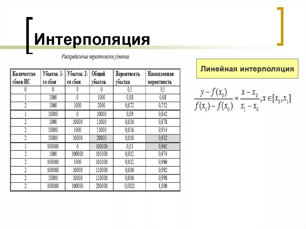 Двойная интерполяция калькулятор. Линейная интерполяция формула пример расчета. Метод интерполяции формула. Интерполяция формула пример таблица. Линейная интерполяция формула пример.