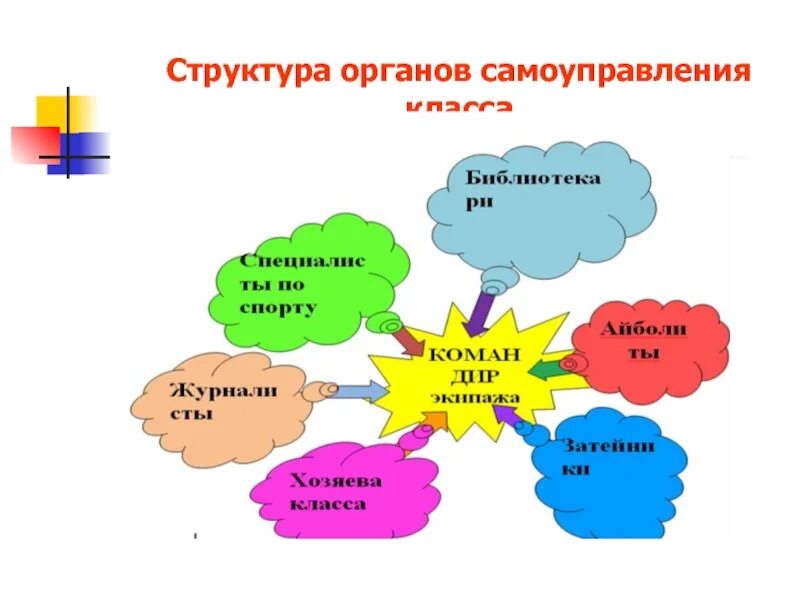 Органы самоуправления в классе. Самоуправление в классе. Структура самоуправления. Структура классного самоуправления. Схема самоуправления в классе.