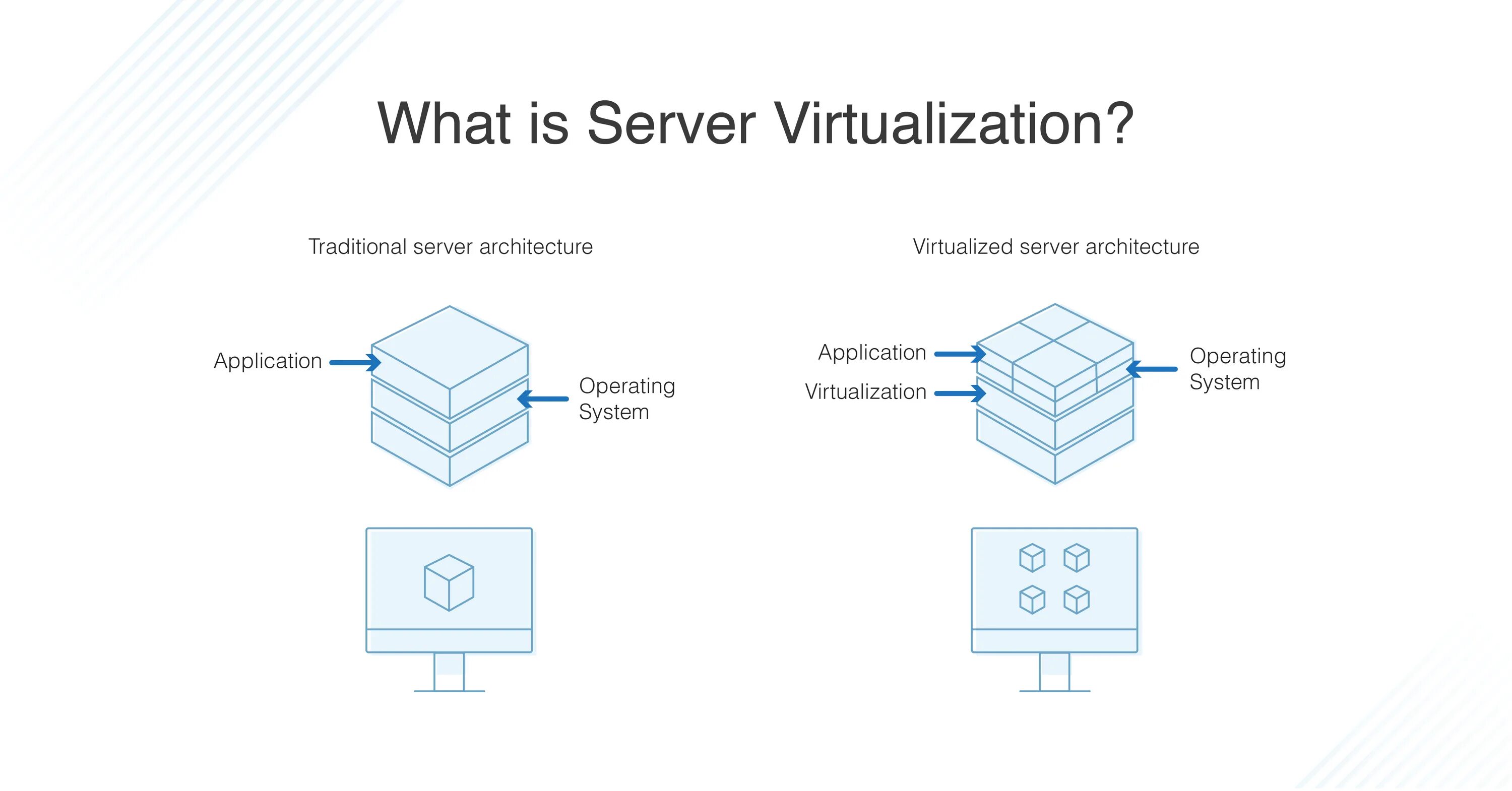 Виртуализация virtualization. Виртуализация. серверная виртуализация. сервер виртуальных машин. схема виртуализации серверов.