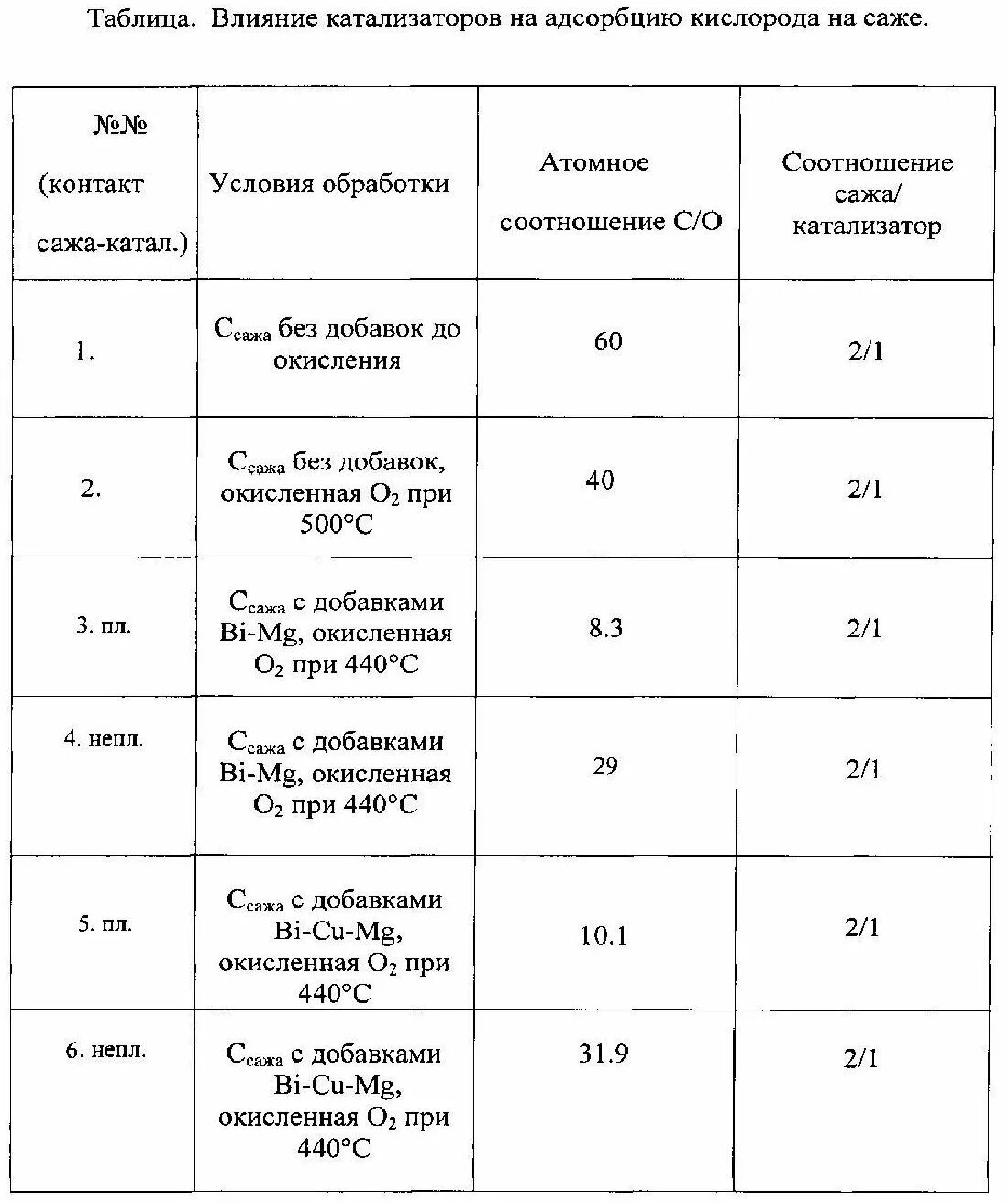 Характеристика сажи. Сажа древесный уголь аллотропные модификации. Аморфный углерод сорта. Физические свойства сажи. Физические свойства сажи.