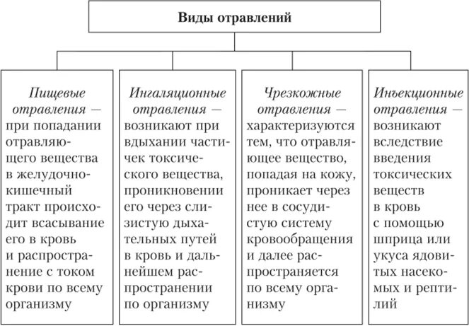 Виды отравлений классификация признаки первая помощь. Виды отравлений и первая помощь при отравлении. Таблица виды отравлений причины симптомы первая помощь. Отравление виды признаки и первая помощь. Виды отрав